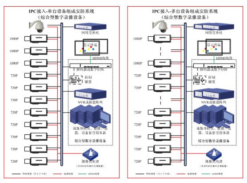 安防监控：如何选择最适合的摄像头
